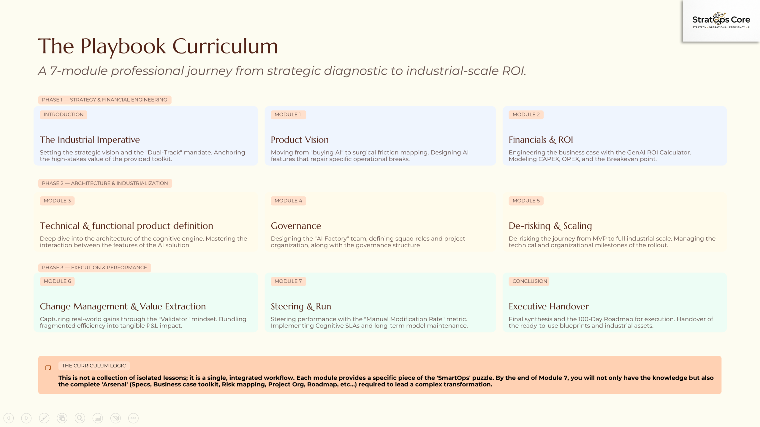 The Playbook Curriculum — 7 modules from strategic diagnostic to industrial-scale ROI