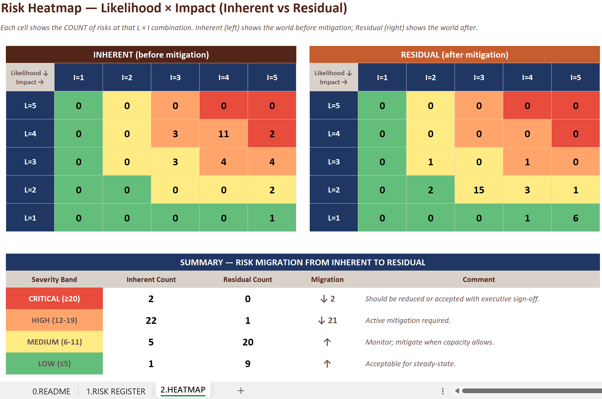 Risk Register — Technical, Cognitive and Legal risk taxonomy