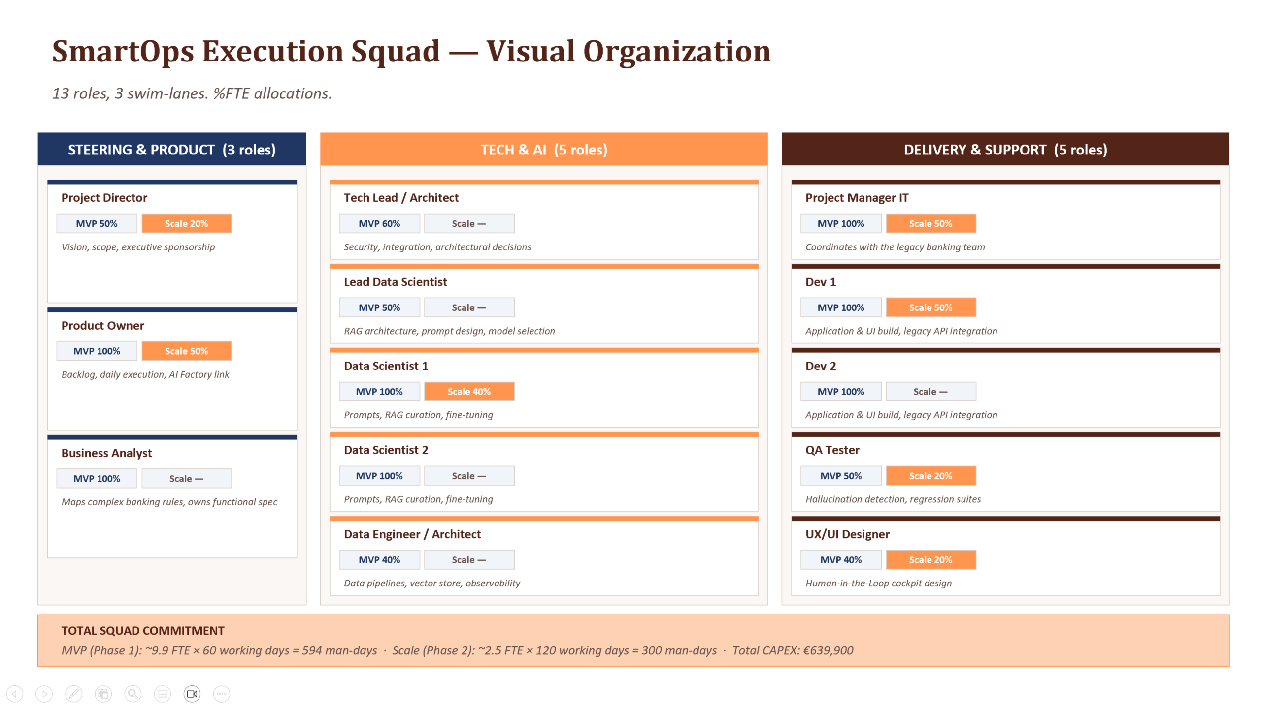 Squad Org Blueprint — 13-role AI Factory org chart with swim-lanes and RACI matrix