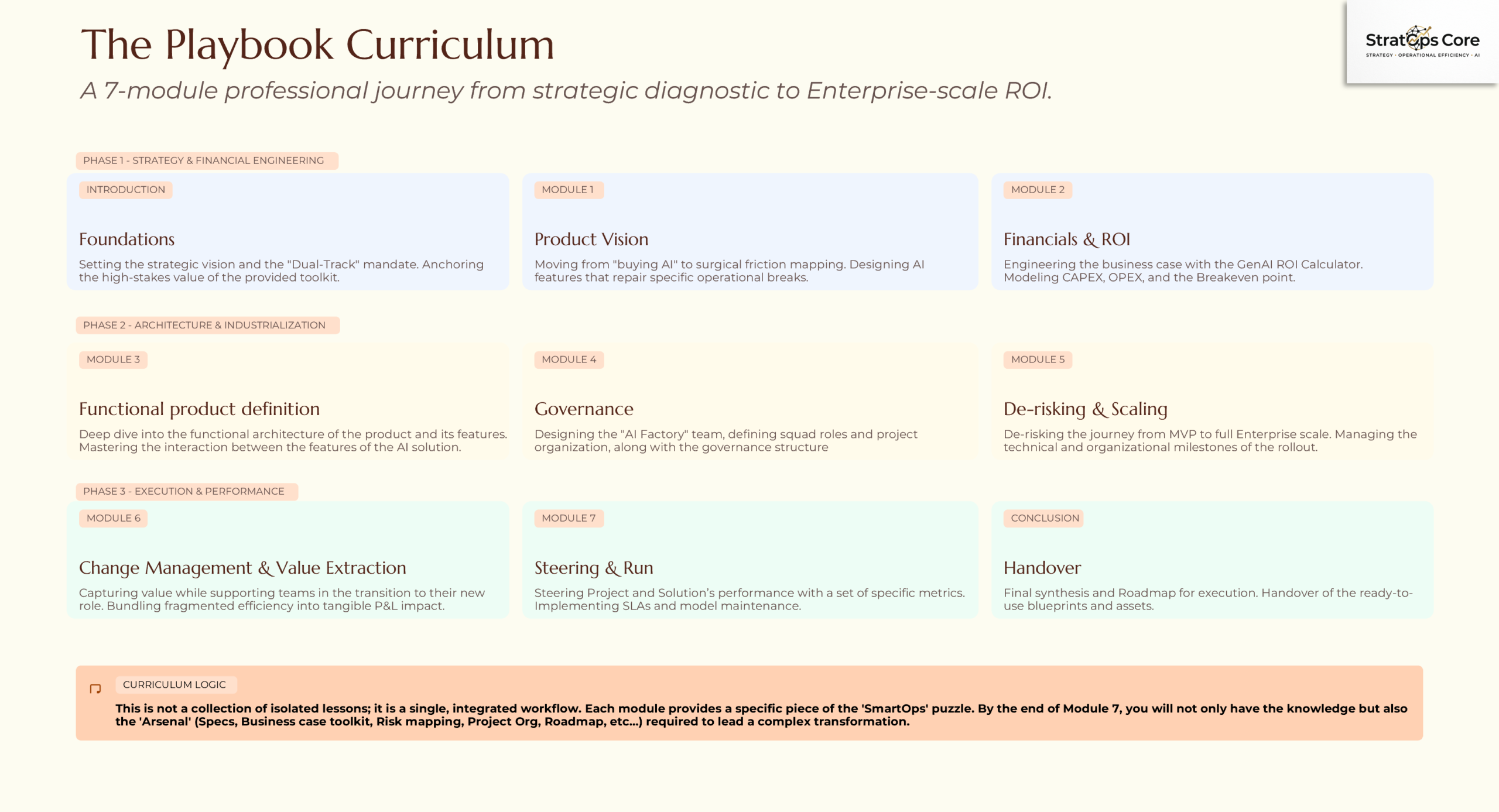 The Playbook Curriculum - 7 modules from strategic diagnostic to industrial-scale ROI