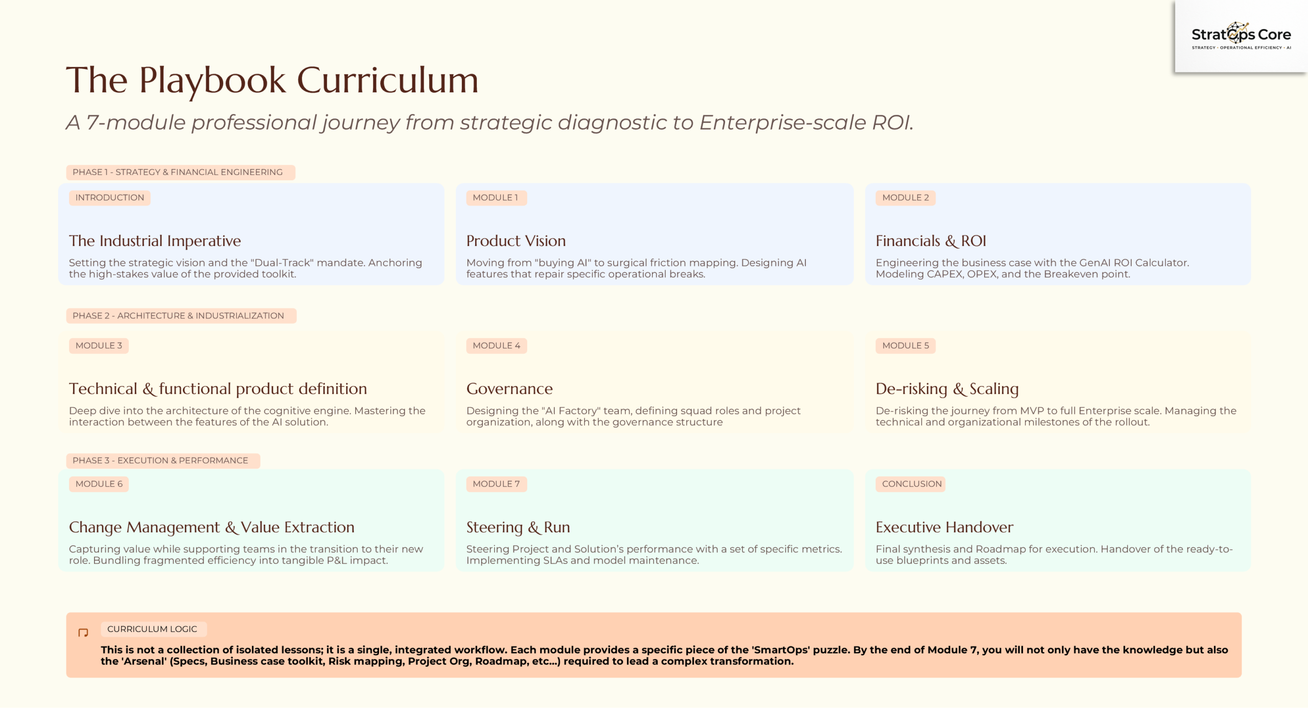 The Playbook Curriculum - 7 modules from strategic diagnostic to industrial-scale ROI