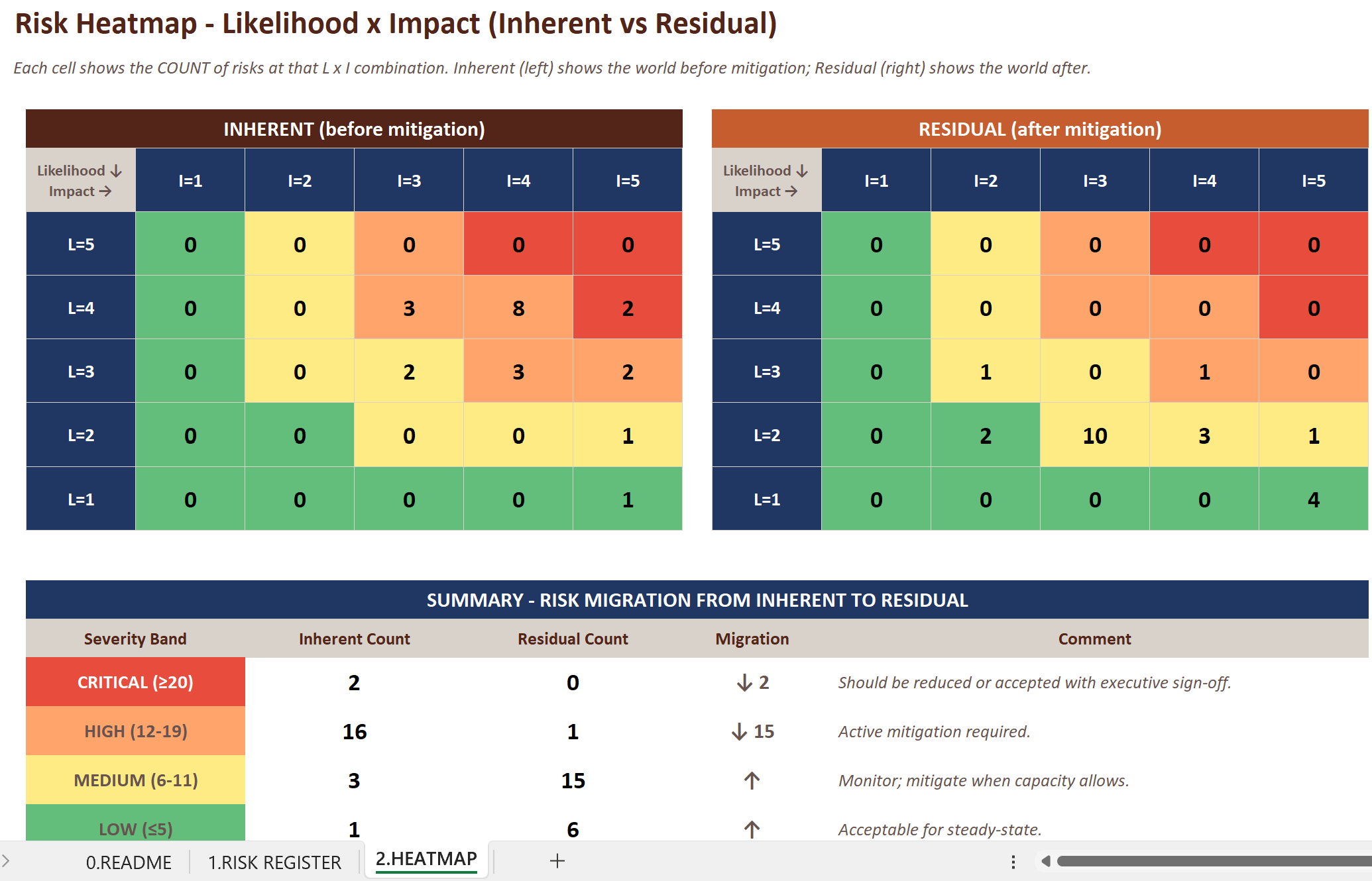 Risk Register — Technical, Cognitive and Legal risk taxonomy