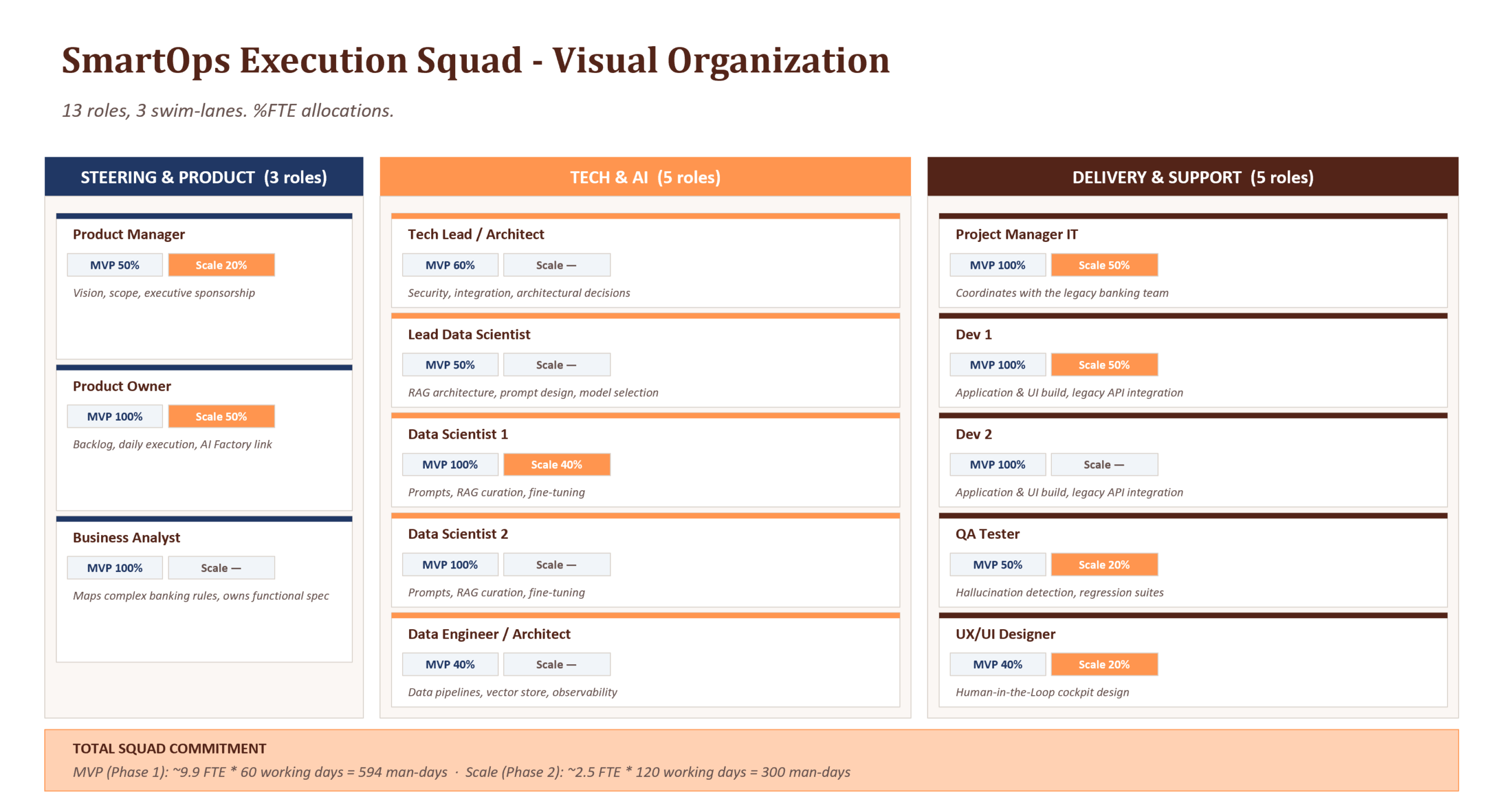 Squad Org Blueprint — 13-role AI Factory org chart with swim-lanes and RACI matrix