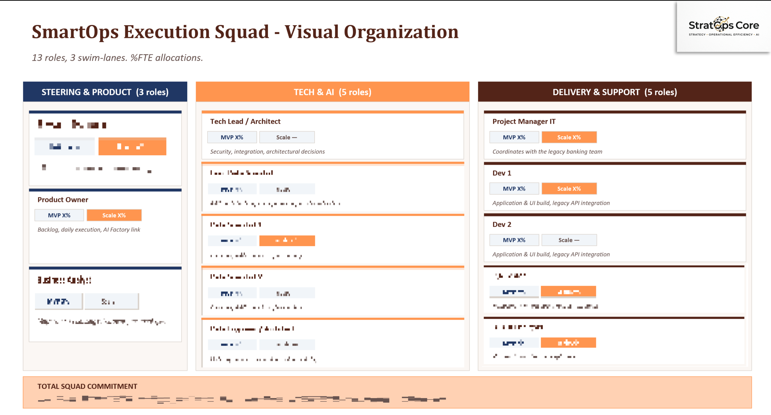 Squad Org Blueprint — 13-role AI Factory org chart with swim-lanes and RACI matrix